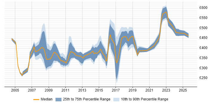 Contractor daily rate distribution trend for jobs in Wiltshire citing Project Planning
