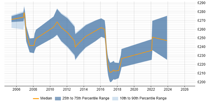 Contractor daily rate distribution trend for Project Support Analyst job vacancies in Wiltshire
