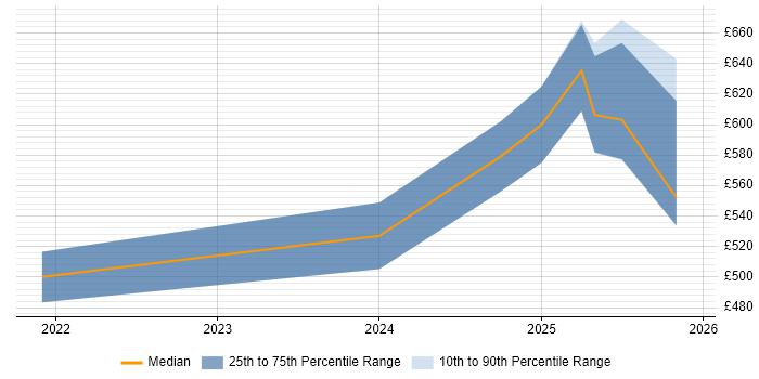 Contractor daily rate distribution trend for jobs in Wiltshire citing Prometheus