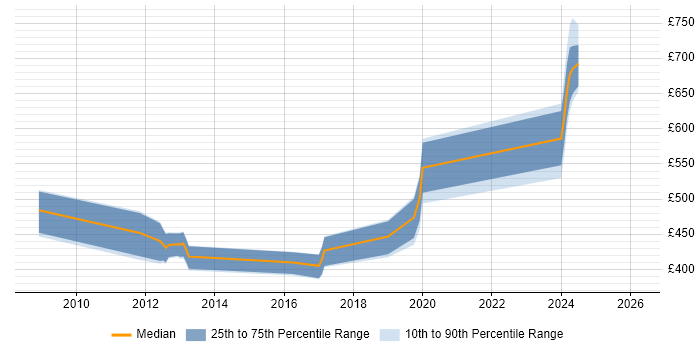 Contractor daily rate distribution trend for jobs in Wiltshire citing Protective Monitoring