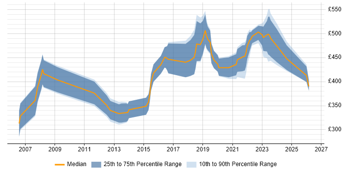 Contractor daily rate distribution trend for jobs in Wiltshire citing Prototyping
