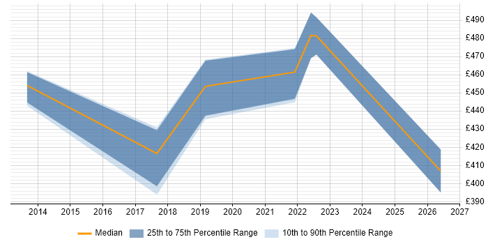 Contractor daily rate distribution trend for jobs in Wiltshire citing Psychology