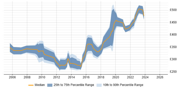 Contractor daily rate distribution trend for jobs in Wiltshire citing Publishing