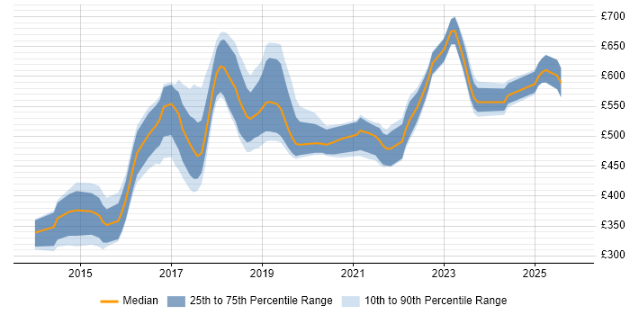 Contractor daily rate distribution trend for jobs in Wiltshire citing Puppet