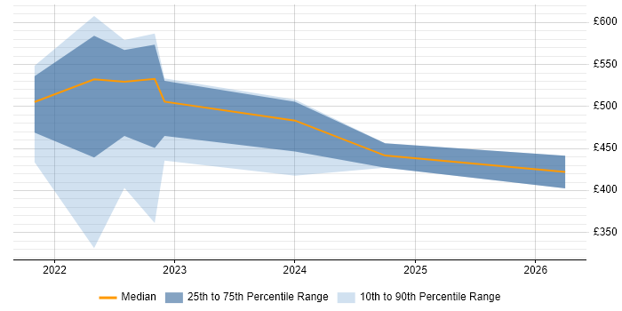 Contractor daily rate distribution trend for jobs in Wiltshire citing PySpark