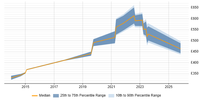Contractor daily rate distribution trend for Python Developer job vacancies in Wiltshire