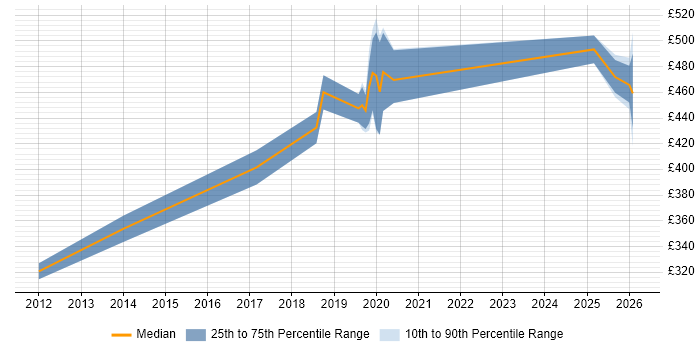Contractor daily rate distribution trend for Python Engineer job vacancies in Wiltshire