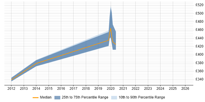Contractor daily rate distribution trend for Python Software Engineer job vacancies in Wiltshire