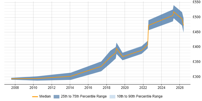 Contractor daily rate distribution trend for QA Engineer job vacancies in Wiltshire