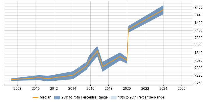 Contractor daily rate distribution trend for QA Tester job vacancies in Wiltshire