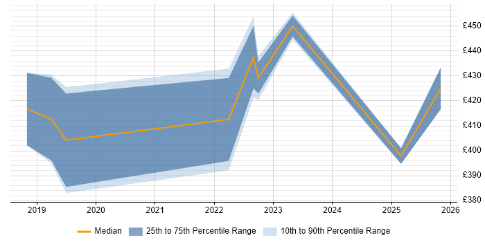 Contractor daily rate distribution trend for jobs in Wiltshire citing Qualitative Research