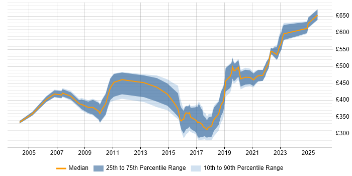 Contractor daily rate distribution trend for jobs in Wiltshire citing Quality Management