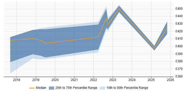 Contractor daily rate distribution trend for jobs in Wiltshire citing Quantitative Research