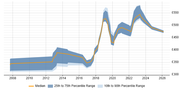 Contractor daily rate distribution trend for jobs in Wiltshire citing R