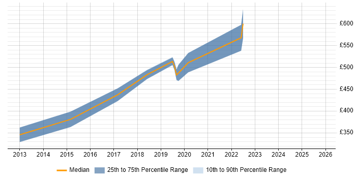 Contractor daily rate distribution trend for jobs in Wiltshire citing RabbitMQ