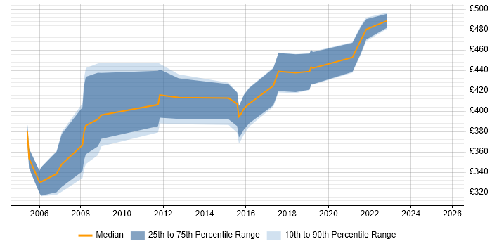 Contractor daily rate distribution trend for jobs in Wiltshire citing Rational DOORS
