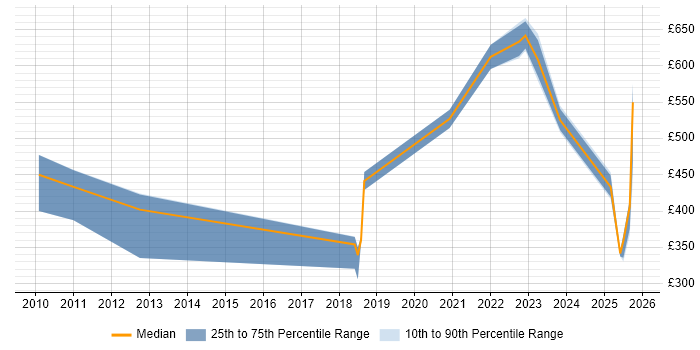 Contractor daily rate distribution trend for jobs in Wiltshire citing RBAC