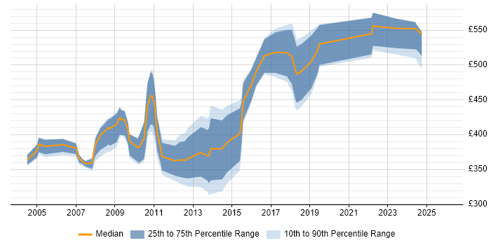 Contractor daily rate distribution trend for jobs in Wiltshire citing RDBMS