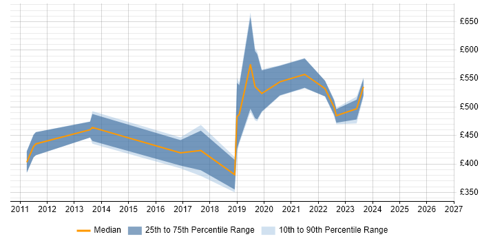 Contractor daily rate distribution trend for jobs in Wiltshire citing Re-Platforming