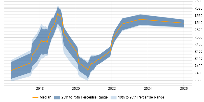 Contractor daily rate distribution trend for React Developer job vacancies in Wiltshire