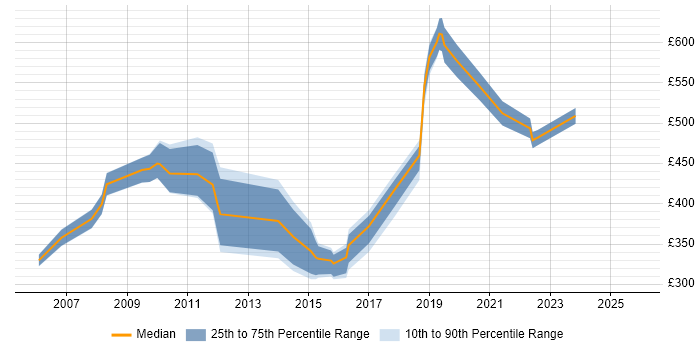 Contractor daily rate distribution trend for jobs in Wiltshire citing Records Management
