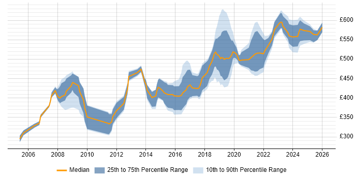 Contractor daily rate distribution trend for jobs in Wiltshire citing Red Hat Enterprise Linux