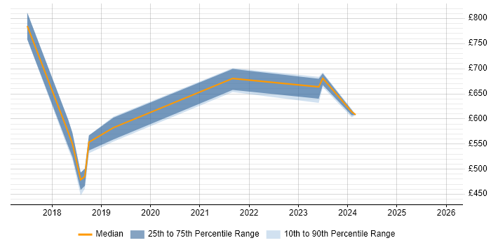 Contractor daily rate distribution trend for jobs in Wiltshire citing Red Team