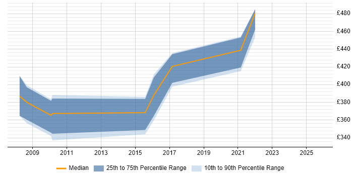 Contractor daily rate distribution trend for jobs in Wiltshire citing Refactoring