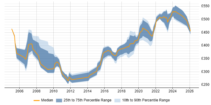 Contractor daily rate distribution trend for jobs in Wiltshire citing Regression Testing