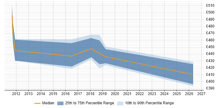 Contractor daily rate distribution trend for jobs in Wiltshire citing Release Automation