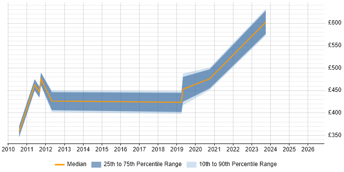 Contractor daily rate distribution trend for Release Engineer job vacancies in Wiltshire