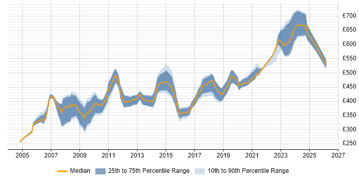 Contractor daily rate distribution trend for jobs in Wiltshire citing Release Management