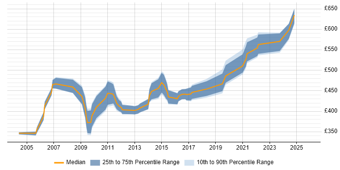 Contractor daily rate distribution trend for Release Manager job vacancies in Wiltshire