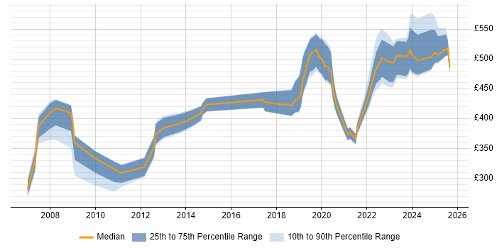 Contractor daily rate distribution trend for jobs in Wiltshire citing Remedy ITSM