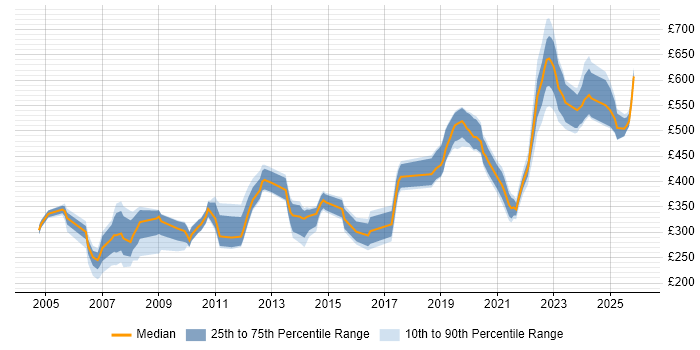Contractor daily rate distribution trend for jobs in Wiltshire citing Remedy