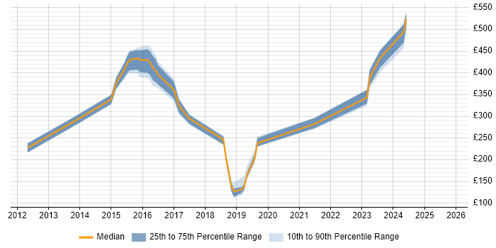 Contractor daily rate distribution trend for jobs in Wiltshire citing Remote Desktop