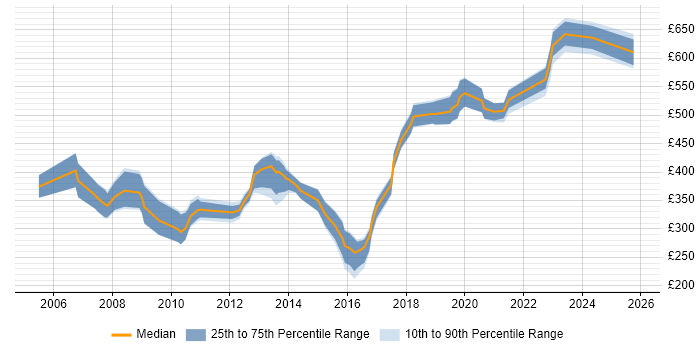 Contractor daily rate distribution trend for jobs in Wiltshire citing Replication