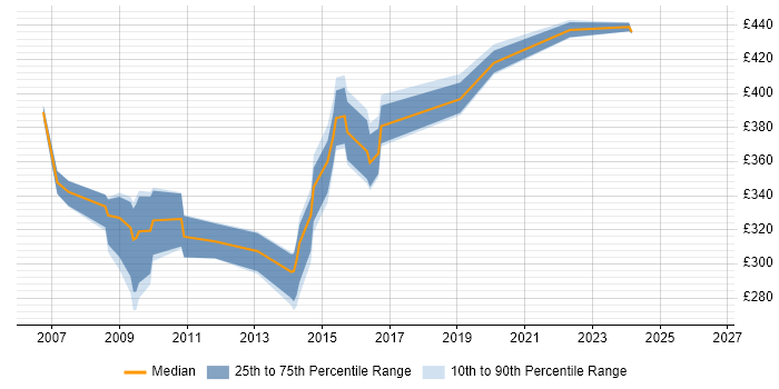 Contractor daily rate distribution trend for Report Developer job vacancies in Wiltshire