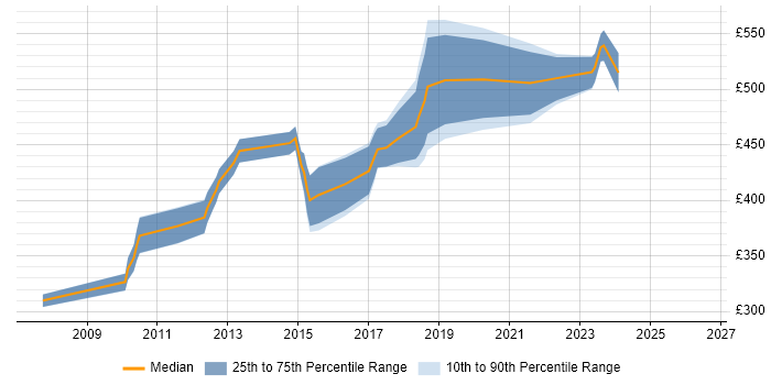 Contractor daily rate distribution trend for jobs in Wiltshire citing Requirements Engineering