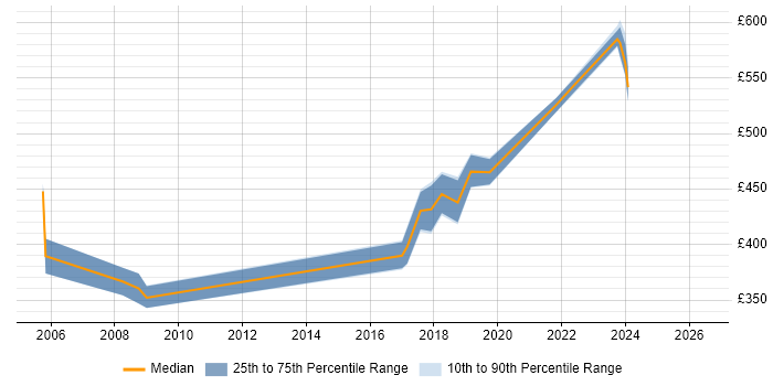 Contractor daily rate distribution trend for Requirements Manager job vacancies in Wiltshire