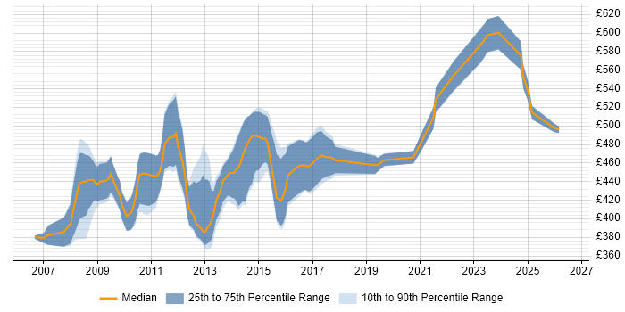 Contractor daily rate distribution trend for jobs in Wiltshire citing Requirements Workshops