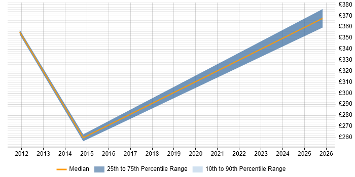 Contractor daily rate distribution trend for Research Analyst job vacancies in Wiltshire
