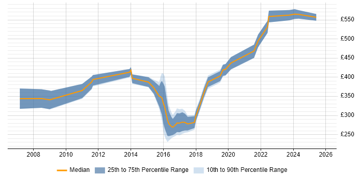 Contractor daily rate distribution trend for jobs in Wiltshire citing Resource Allocation