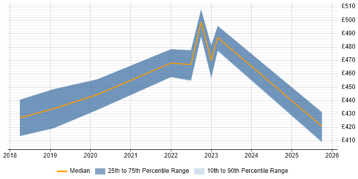 Contractor daily rate distribution trend for jobs in Wiltshire citing REST Assured