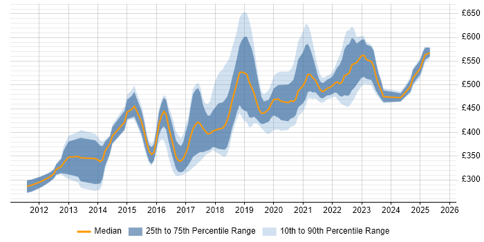 Contractor daily rate distribution trend for jobs in Wiltshire citing REST