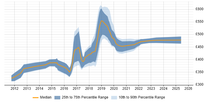 Contractor daily rate distribution trend for jobs in Wiltshire citing RESTful