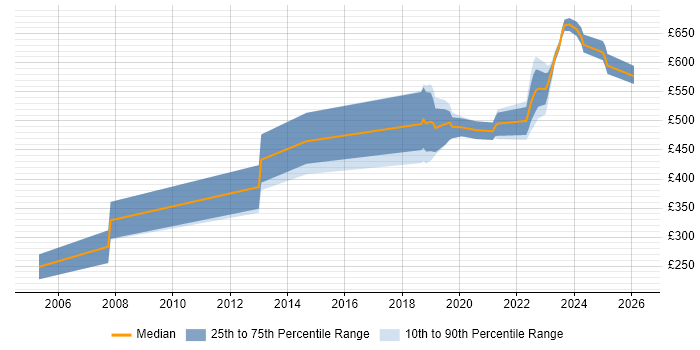 Contractor daily rate distribution trend for jobs in Wiltshire citing Reverse Engineering