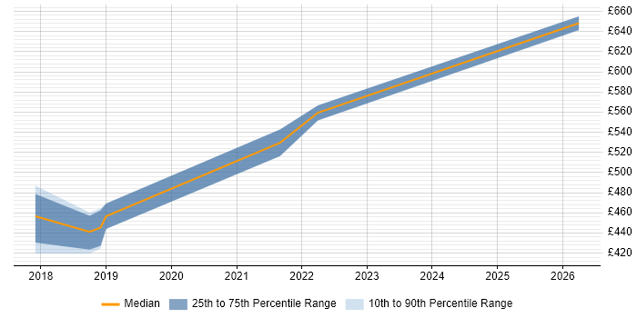 Contractor daily rate distribution trend for jobs in Wiltshire citing Reverse Proxy