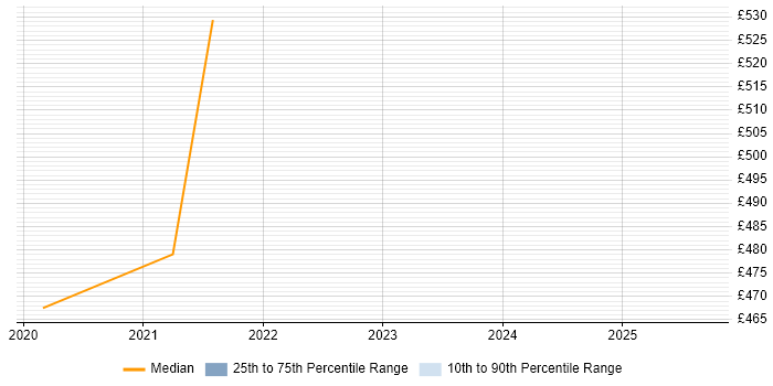 Contractor daily rate distribution trend for jobs in Wiltshire citing RIBA
