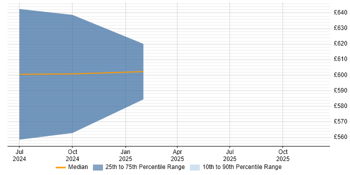 Contractor daily rate distribution trend for jobs in Wiltshire citing Ribbon
